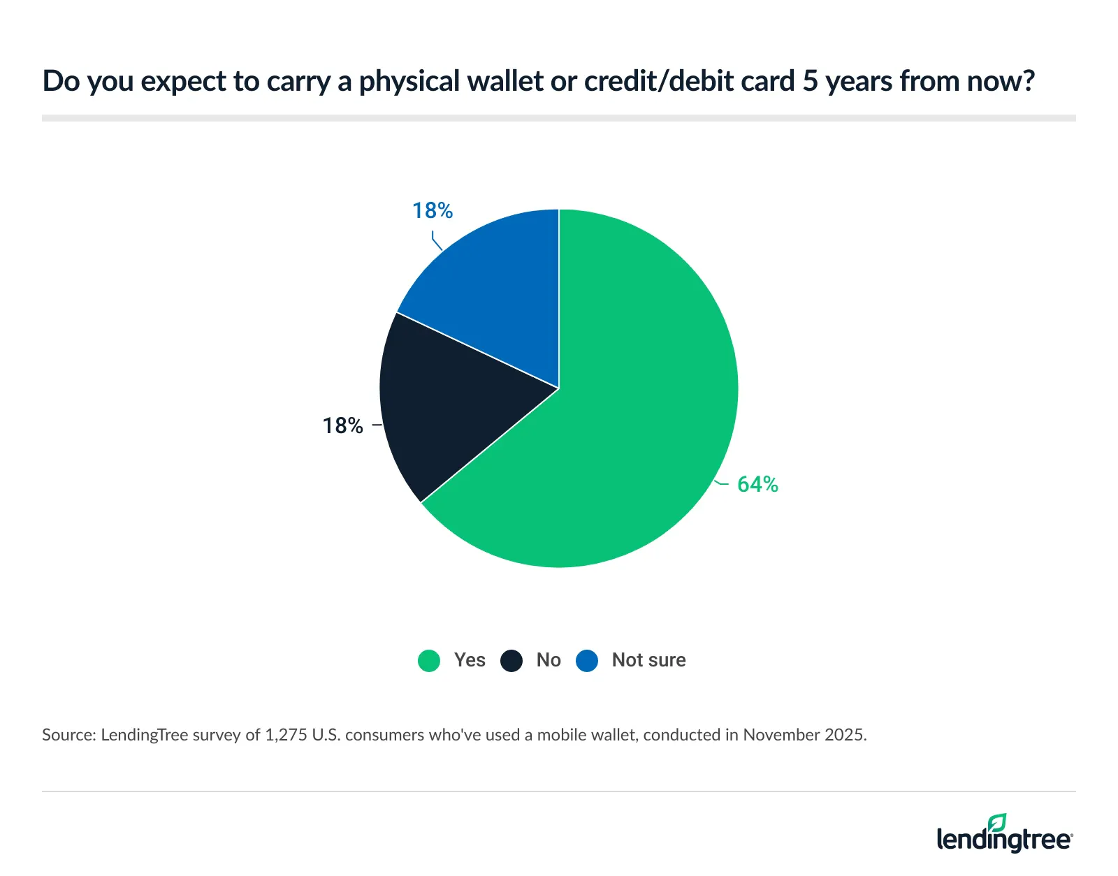 64% of Americans who've used a mobile wallet expect to carry a physical wallet or credit/debt card five years from now.
