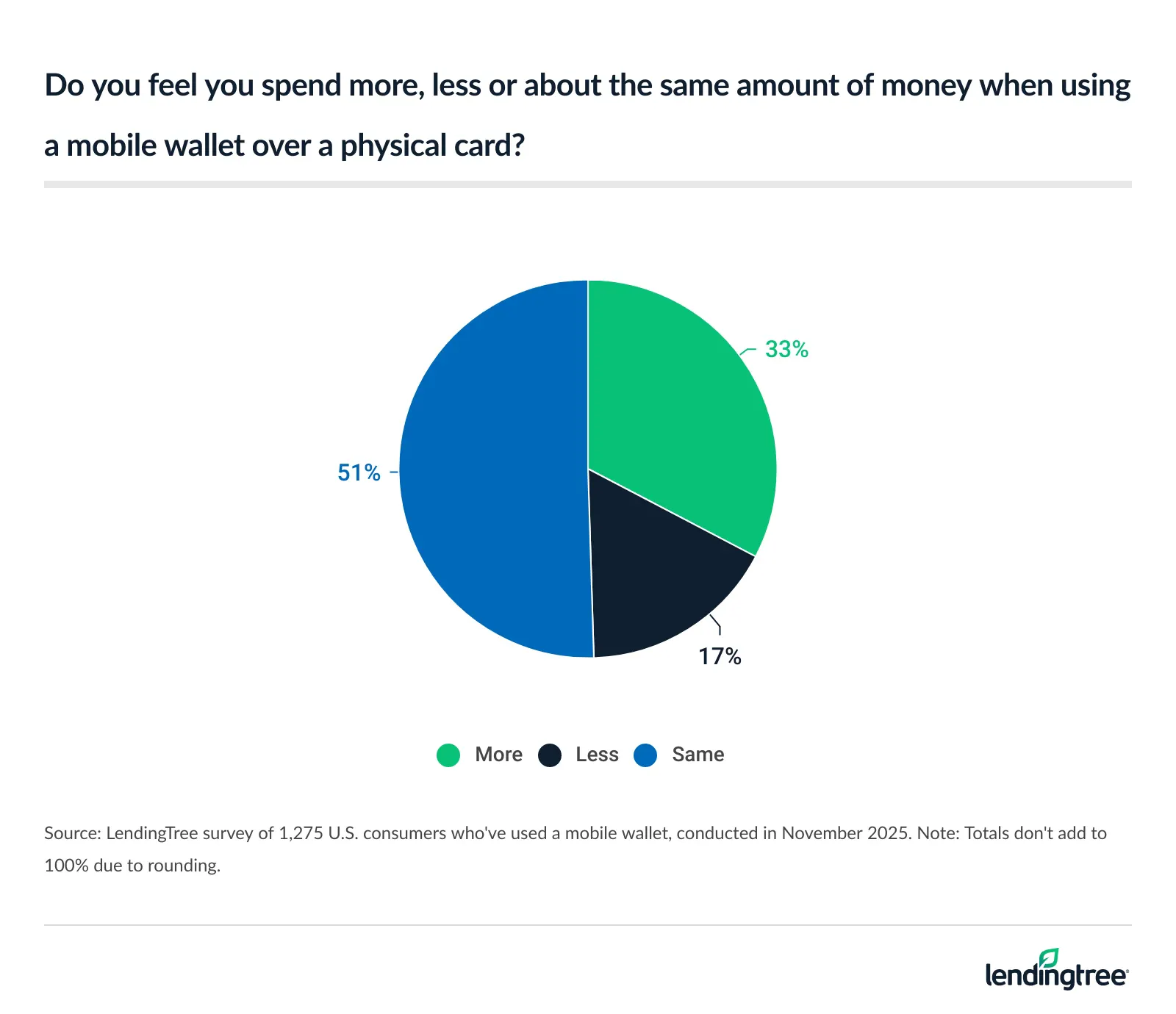 33% of Americans who've used a mobile wallet say they spend more when using it over a physical card.