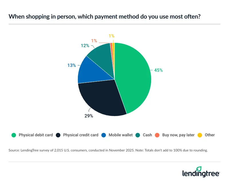 When shopping in person, Americans use physical debit cards most often.