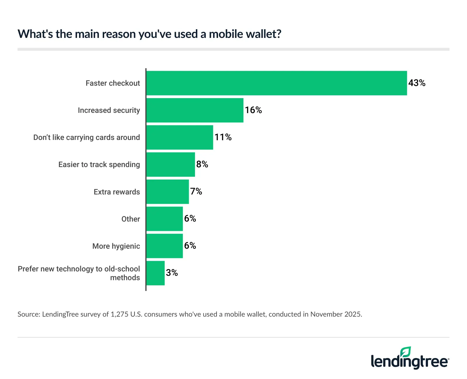 When asked the main reason they've used a mobile wallet, 43% said faster checkout — the most common response.